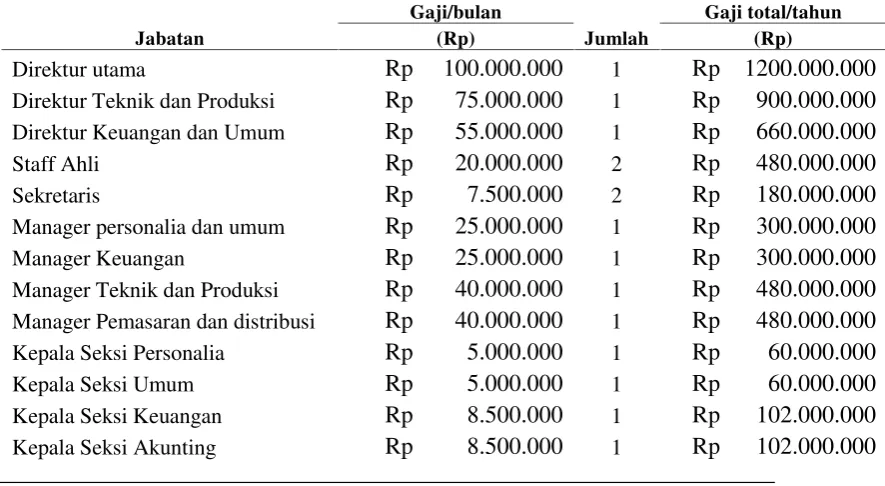 Tabel 9.3 General Expenses