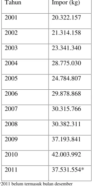 Tabel 1.3Data impor vinil asetat tahun 2001-2011
