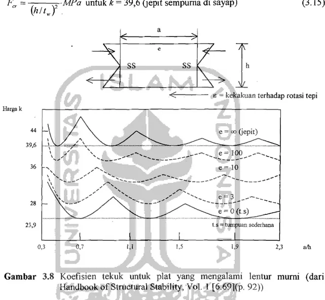 Gambar  3.8	  Koefisien  tekuk  untuk  plat  yang  mengalami  lentur  mumi  (dari 