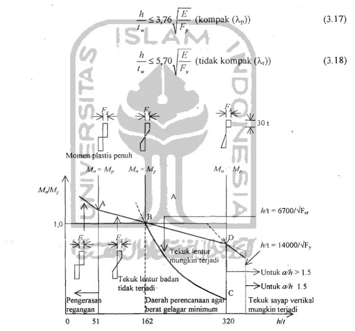 Gambar 3.9 Kekuatan lentur gelagar yang dipengaruhi oleh tegangan lentur  pada plat badan : baja A36 (Salmon dan Johnson,  1996) 