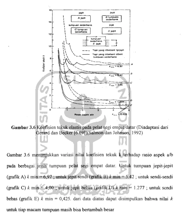Gambar 3.6  Koefisien tekuk elastis pada pelat segi empat datar (Diadaptasi dari  Gerard dan Becker [6.69])(Salmon dan Johnson,  1992) 