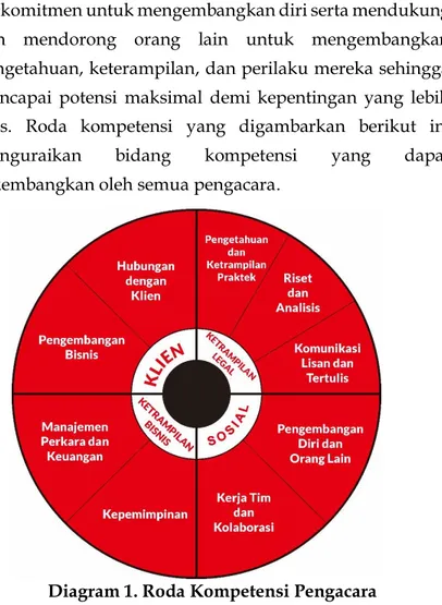 Diagram 1. Roda Kompetensi Pengacara
