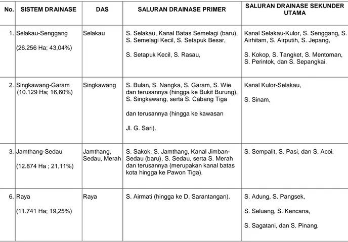 Tabel 5.1.Sistem drainase primer dan sekunder utama Kota Singkawang 