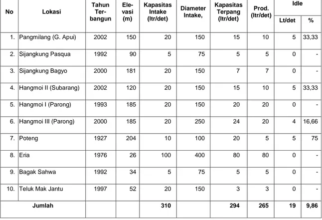 Tabel 5.2.Intake air bersih gravitasi di wilayah Kota Singkawang 