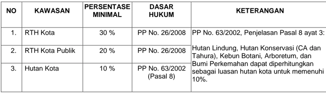 Tabel 5.4. Luasan minimal RTH kota putusan publik, RTH dalam wilayah Kota 