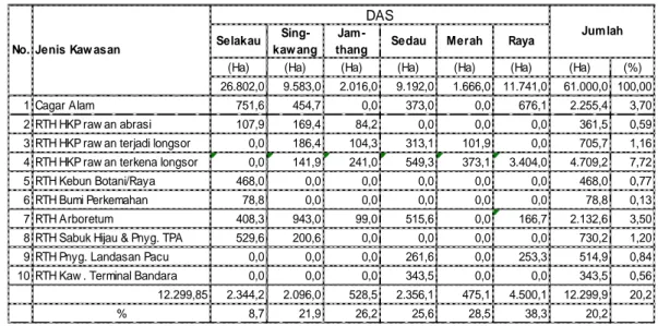 Tabel 5.5. Luasan rencana beberapa kawasan lindung utama Kota Singkawang 