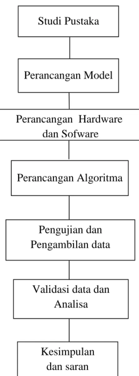 Gambar 1.1 Diagram Metodelogi Penelitian Studi Pustaka Perancangan Model Perancangan  Hardware  dan Sofware Perancangan Algoritma Pengujian dan Pengambilan data 