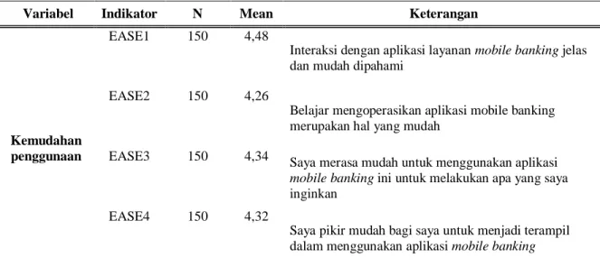 Tabel 4.5 Deskriptif Variabel Kemudahan Penggunaan 