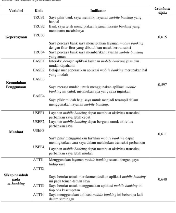 Tabel 4.1 Hasil Uji Reliabilitas