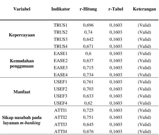 Tabel 4.2 Hasil Uji Validitas 