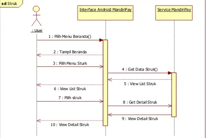 Gambar 4.9 Sequence Diagram Lihat Struk 