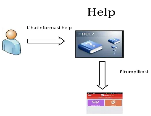 Gambar 4.4 Rancangan untuk Menu Help 