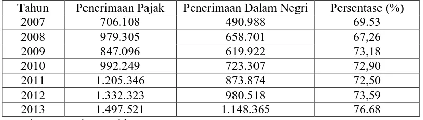 Tabel 1.1 Realisasi Penerimaan Negara (Milyar Rupiah), 2007-2013 