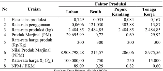 Tabel 1.  Efisiensi Penggunaan Faktor Produksi Pada Usahatani Cabai 