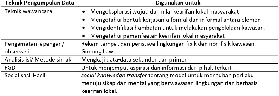 Tabel 1. Teknik pengumpulan Data 