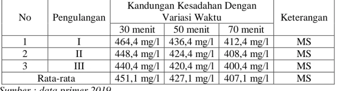 Tabel  4  menunjukkan  bahwa  pada  kandungan  kesadahan  air  sumur gali dari sebelum proses filtrasi hasil pemeriksaan laboratorium  yaitu sebesar 491,11 mg/l