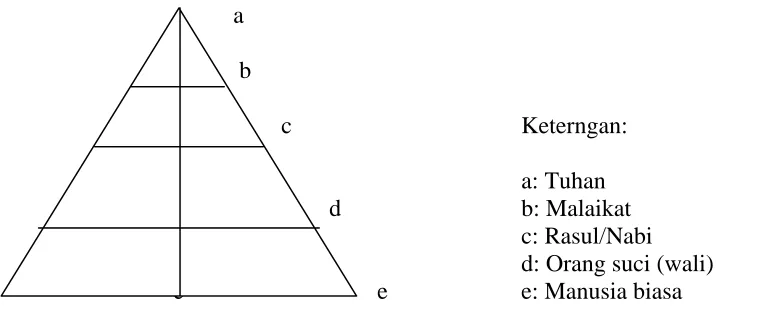 Gambar segitiga di atas memperlihatkan hubungan antara manusia dengan Tuhan, 