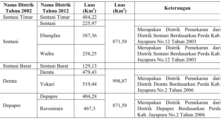 Tabel 1. Distrik Di Kabupaten Jayapura Sebelum dan Setelah Pemekaran 