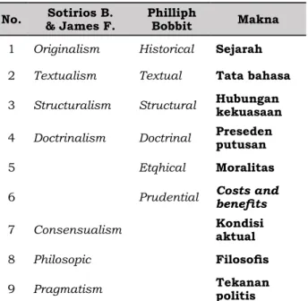 Tabel 2. Perbandingan Metode Interpretasi  Konstitusional