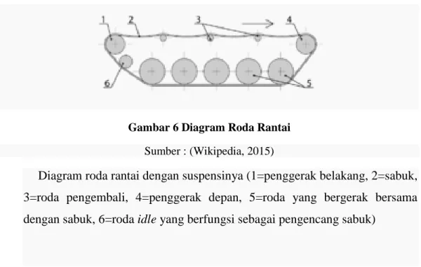 Gambar 6 Diagram Roda Rantai 