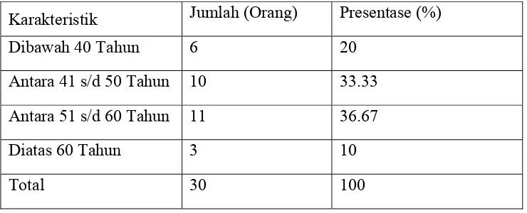 Tabel 4.3. : Karakteristik Umur Responden (Petani) Desa Wonokalang     