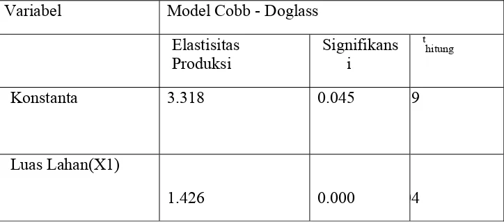 Tabel 4.6. Analisis Fungsi Cobb-Douglass 