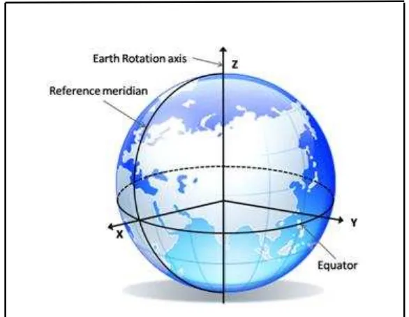 Gambar 2. 2  Sistem Koordinat Geosentris (www.blogs.itb.ac.id) 