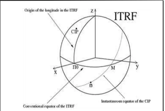 Gambar 2. 3. International Terrentrial Reference Frame (www.blogs.itb.ac.id)  