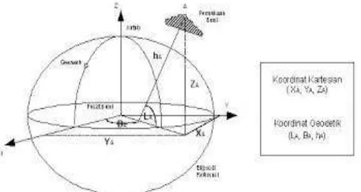 Gambar 2. 6 Geometrik Koordinat Kartesian dan Geodetik (Abidin,2006) 