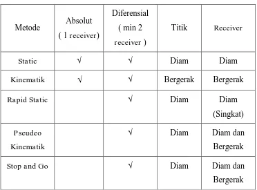 Tabel 2. 1 Metode Penentuan Posisi dengan GPS (Abidin, 2007) 