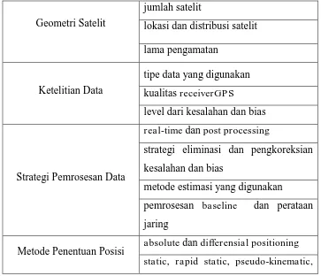 Tabel 2. 2 Ketelitian Posisi dengan GPS (Abidin, 2007) 