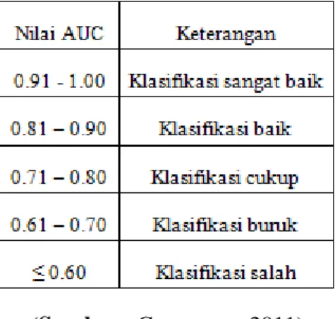Tabel 3.2   Nilai Area Under Curve (AUC) 