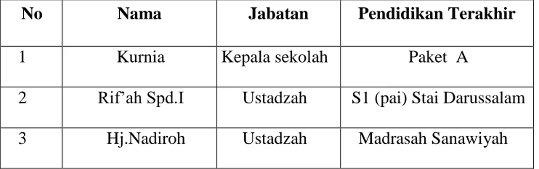 Tabel  4.2  Keadaan  Ustadzah  Pada  Sekolah  TK/TPA  Al-Fajar  Kecamatan Sungai Tabuk Kabupaten Banjar Tahun 2017/2018 