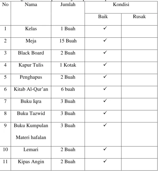 Tabel 4.4 keadaan sarana dan prasarana di TK/TPA Al-Fajar kecamatan  sungai tabuk kabupaten banjar dapat dilihat pada tabel berikut: 