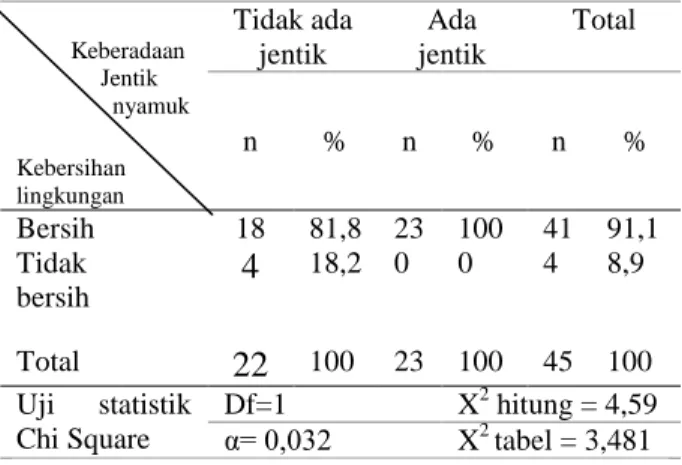 Tabel  4.2  Distribusi  frekuensi  responden  berdasarkan  keberadaan  jentik  nyamuk  aedes aegypti