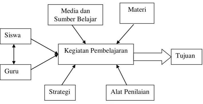 Gambar 1: Interaksi Komponen  Pembelajaran  