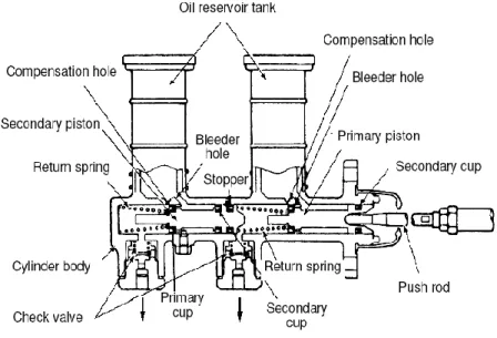 Gambar 7. Konstruksi master silinder  Komponen master silinder dan penjelasan konstruksi  pada tiap-tiap komponen adalah segabai berikut : 
