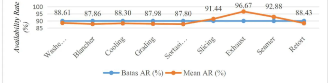Gambar 1. Grafik Perbandingan Nilai Availability Rate