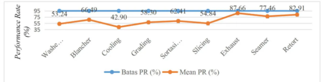 Gambar 2. Grafik Perbandingan Nilai Performance Rate