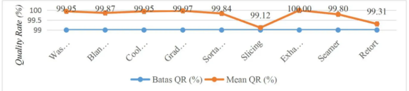 Gambar 3. Grafik Perbandingan Nilai Quality Rate
