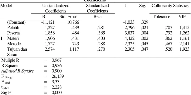 Tabel 1.  Rekapitulasi Hasil Uji Regresi Linier Berganda 