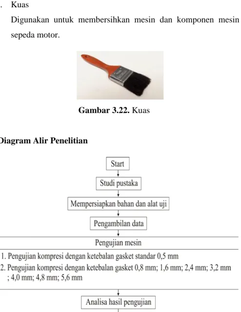 Gambar 3.22. Kuas 