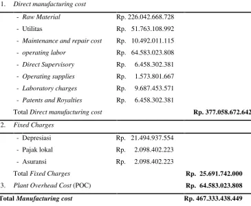 Tabel 9.2. Manufacturing cost