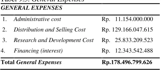 Tabel 9.3. General Expenses