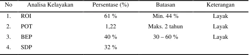 Gambar 9.2 Kurva Cumulative Cash Flow metode DCF