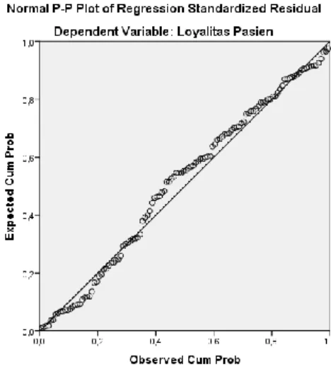 Gambar 5.1  Grafik Normalitas 