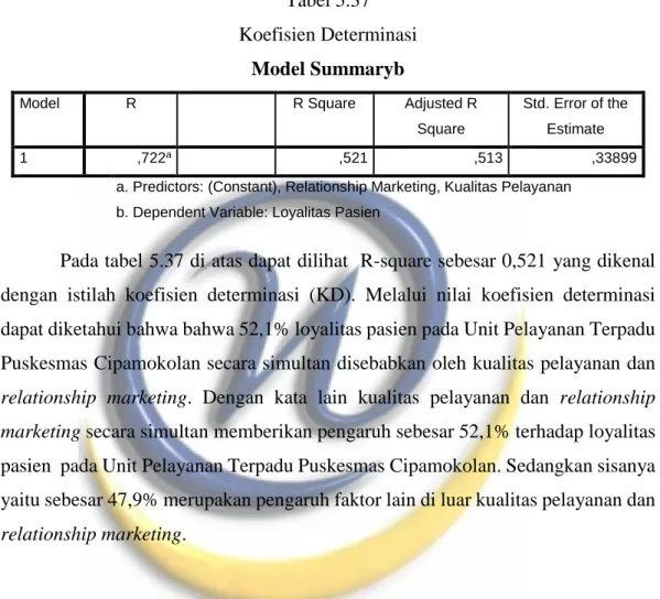 Tabel 5.37  Koefisien Determinasi 