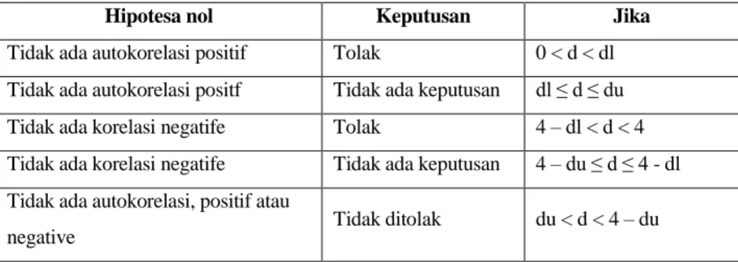 Tabel 7.Kriteria Uji Durbin Watson 