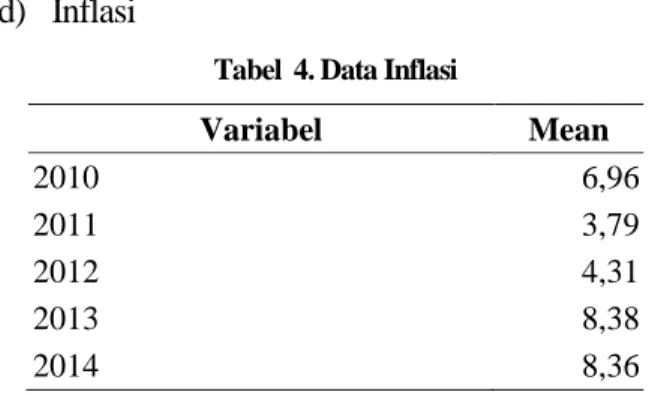 Tabel  4. Data Inflasi 