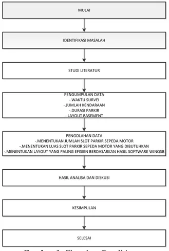 Gambar 1. Flowchart Penelitian  3. HASIL DAN PEMBAHASAN  3.1.  Keadaan Parkir Sekarang 